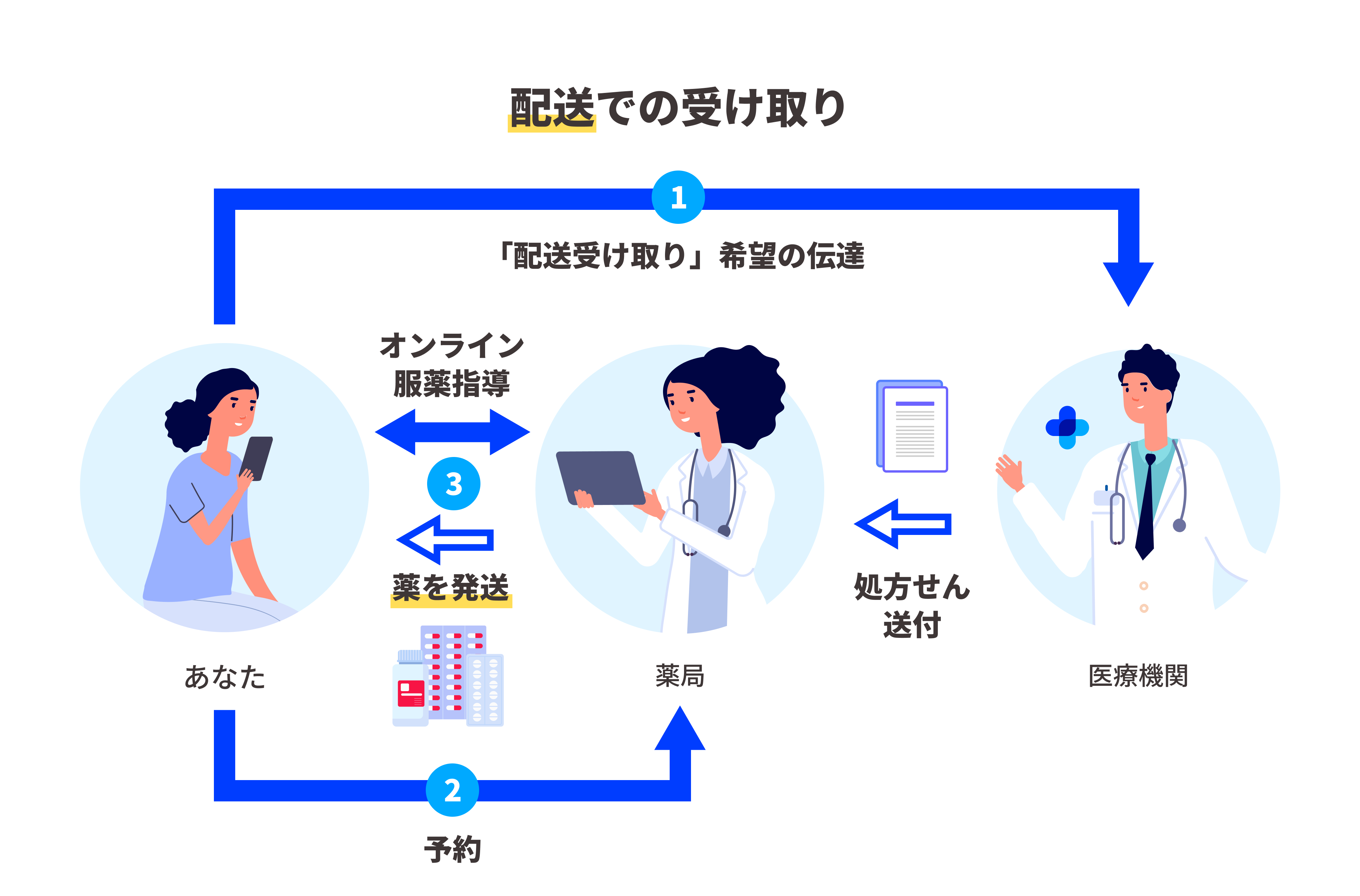 処方せんを薬局へ持参し、窓口で受け取り（院外処方）